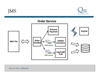 Business Value…Achieved
JMS
 