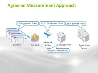 Agree on Measurement Approach


        Page Load Time     HTTP Request Time   95 % Servlet Time




                           Network
  Browser       Firewall    Sniffer     Web Server        Application
                                                            Server
                               Request Time (max)
 