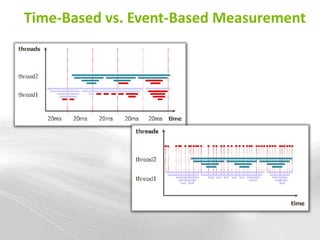 Time-Based vs. Event-Based Measurement
 