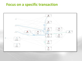 Focus on a specific transaction
 