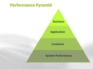 Performance Pyramid


                      Business


                   Application


                    Container


                System Performance
 