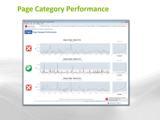 Page Category Performance
 