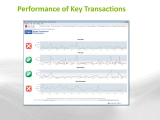 Performance of Key Transactions
 