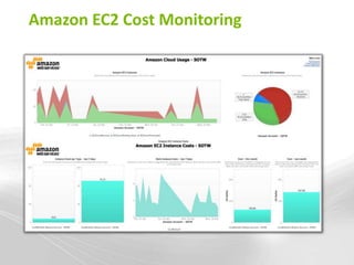 Amazon EC2 Cost Monitoring
 