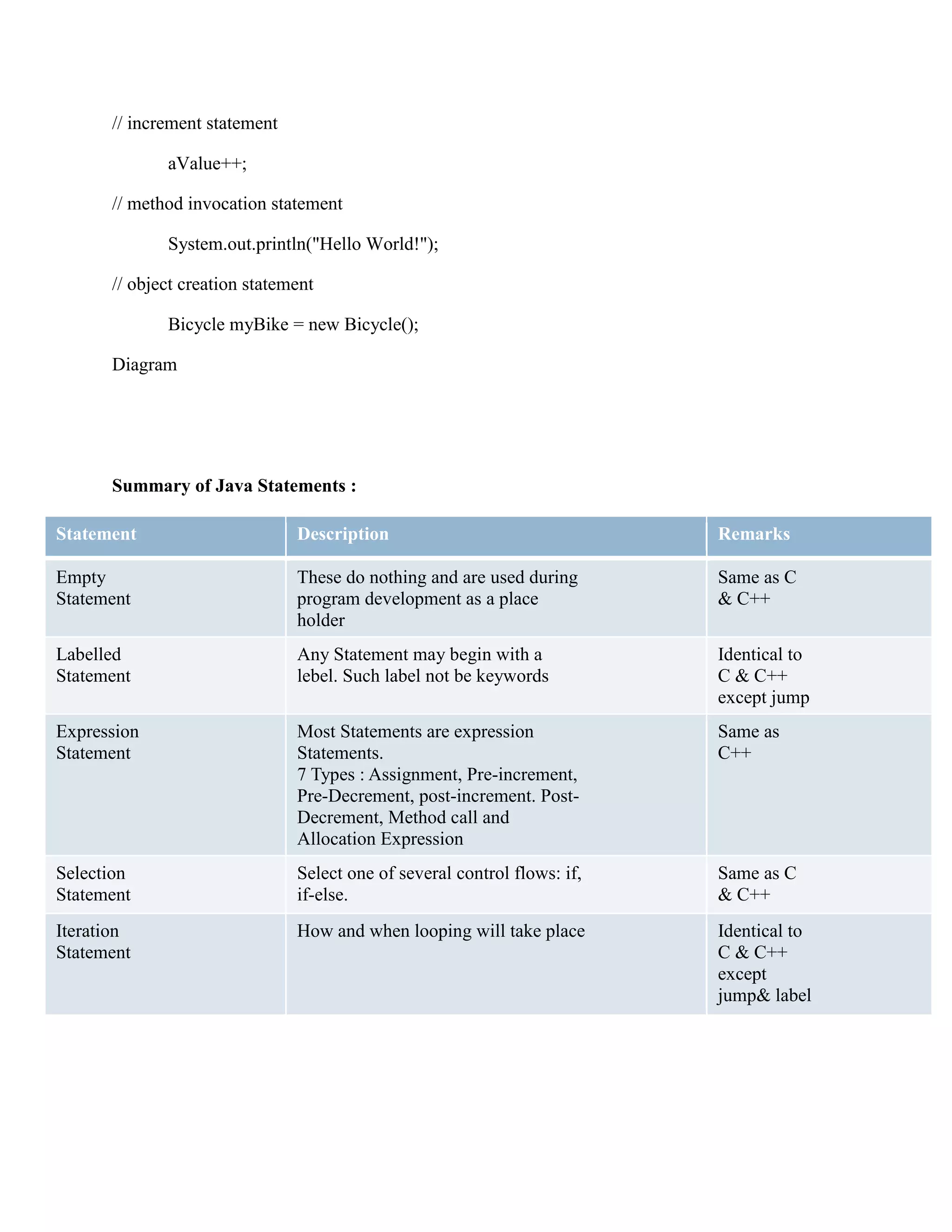 // increment statement aValue++; // method invocation statement System.out.println("Hello World!"); // object creation statement Bicycle myBike = new Bicycle(); Diagram Summary of Java Statements : Statement Description Remarks Empty Statement These do nothing and are used during program development as a place holder Same as C & C++ Labelled Statement Any Statement may begin with a lebel. Such label not be keywords Identical to C & C++ except jump Expression Statement Most Statements are expression Statements. 7 Types : Assignment, Pre-increment, Pre-Decrement, post-increment. Post- Decrement, Method call and Allocation Expression Same as C++ Selection Statement Select one of several control flows: if, if-else. Same as C & C++ Iteration Statement How and when looping will take place Identical to C & C++ except jump& label 