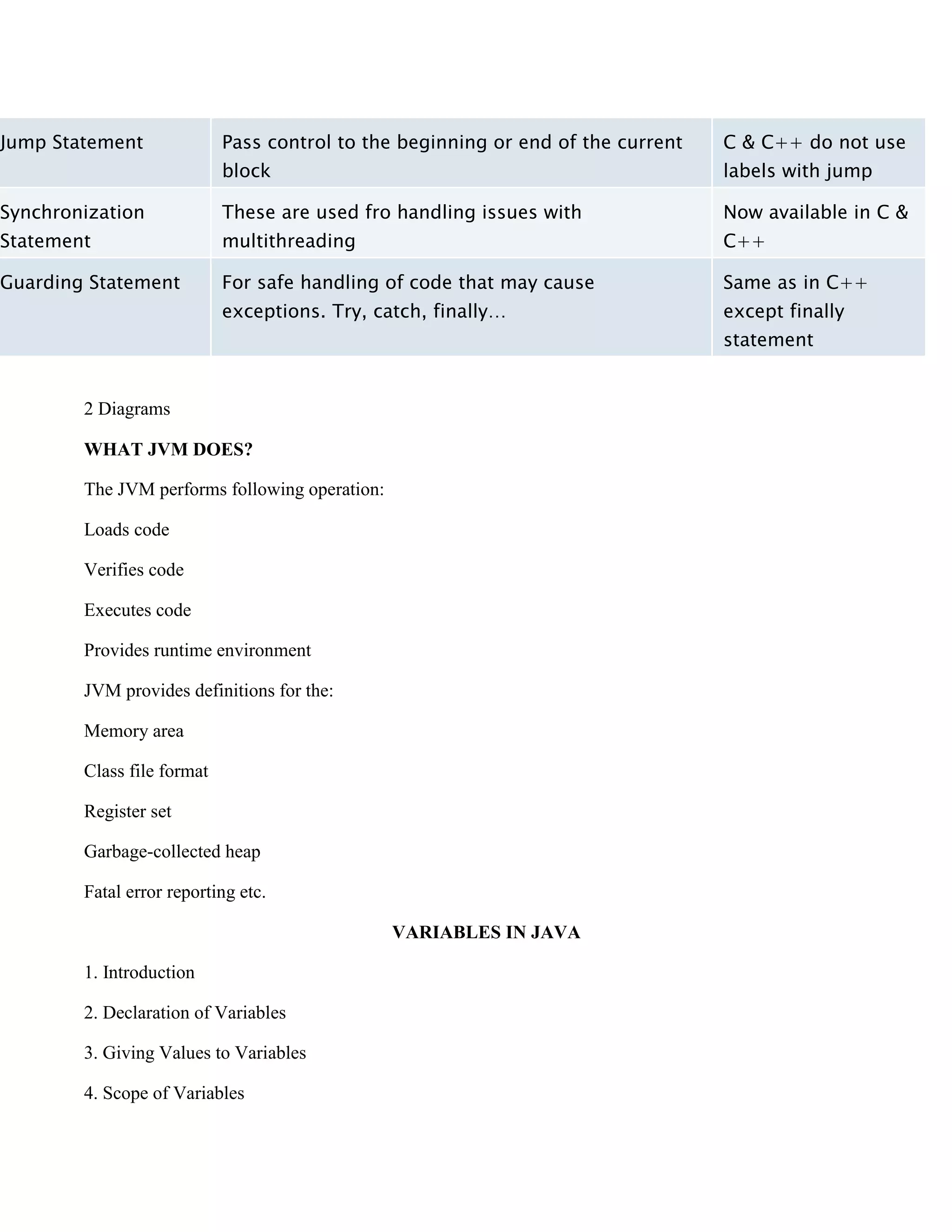 2 Diagrams WHAT JVM DOES? The JVM performs following operation: Loads code Verifies code Executes code Provides runtime environment JVM provides definitions for the: Memory area Class file format Register set Garbage-collected heap Fatal error reporting etc. VARIABLES IN JAVA 1. Introduction 2. Declaration of Variables 3. Giving Values to Variables 4. Scope of Variables Jump Statement Pass control to the beginning or end of the current block C & C++ do not use labels with jump Synchronization Statement These are used fro handling issues with multithreading Now available in C & C++ Guarding Statement For safe handling of code that may cause exceptions. Try, catch, finally… Same as in C++ except finally statement 