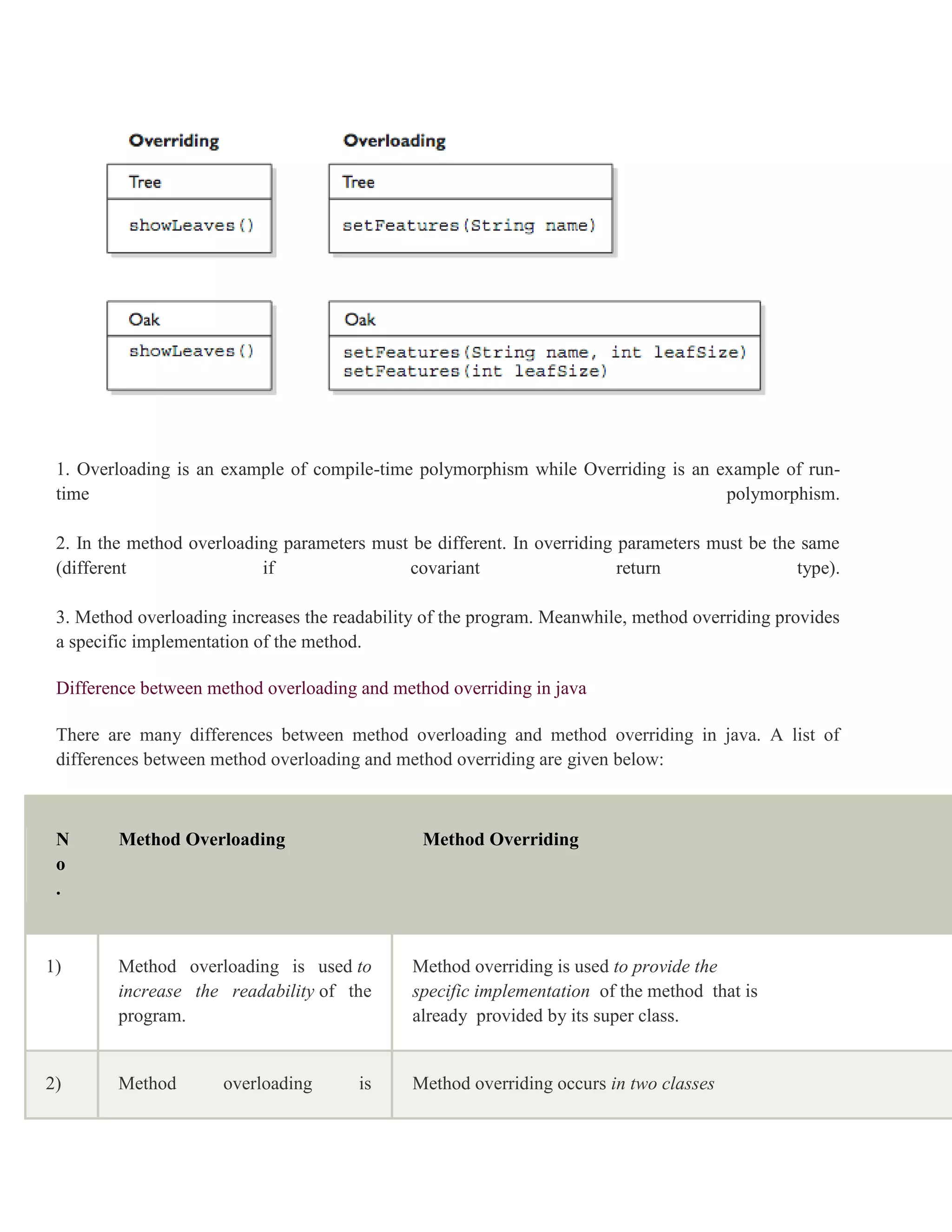 1. Overloading is an example of compile-time polymorphism while Overriding is an example of run- time polymorphism. 2. In the method overloading parameters must be different. In overriding parameters must be the same (different if covariant return type). 3. Method overloading increases the readability of the program. Meanwhile, method overriding provides a specific implementation of the method. Difference between method overloading and method overriding in java There are many differences between method overloading and method overriding in java. A list of differences between method overloading and method overriding are given below: N o . Method Overloading Method Overriding 1) Method overloading is used to increase the readability of the program. Method overriding is used to provide the specific implementation of the method that is already provided by its super class. 2) Method overloading is Method overriding occurs in two classes 