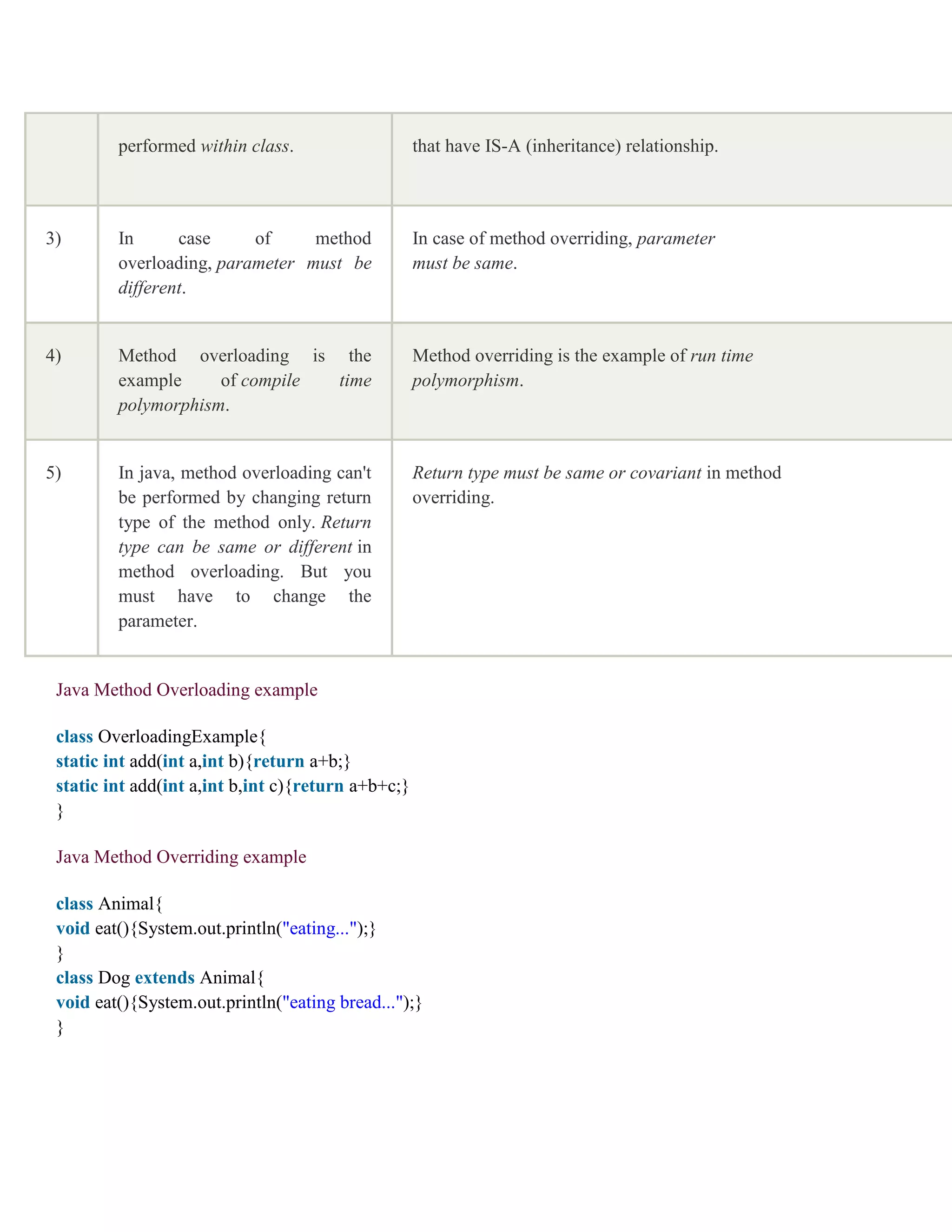 performed within class. that have IS-A (inheritance) relationship. 3) In case of method overloading, parameter must be different. In case of method overriding, parameter must be same. 4) Method overloading is the example of compile time polymorphism. Method overriding is the example of run time polymorphism. 5) In java, method overloading can't be performed by changing return type of the method only. Return type can be same or different in method overloading. But you must have to change the parameter. Return type must be same or covariant in method overriding. Java Method Overloading example class OverloadingExample{ static int add(int a,int b){return a+b;} static int add(int a,int b,int c){return a+b+c;} } Java Method Overriding example class Animal{ void eat(){System.out.println("eating...");} } class Dog extends Animal{ void eat(){System.out.println("eating bread...");} } 