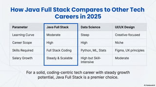 Is Java Full Stack a Good Career Option in 2025? A Data-Driven Guide | PDF