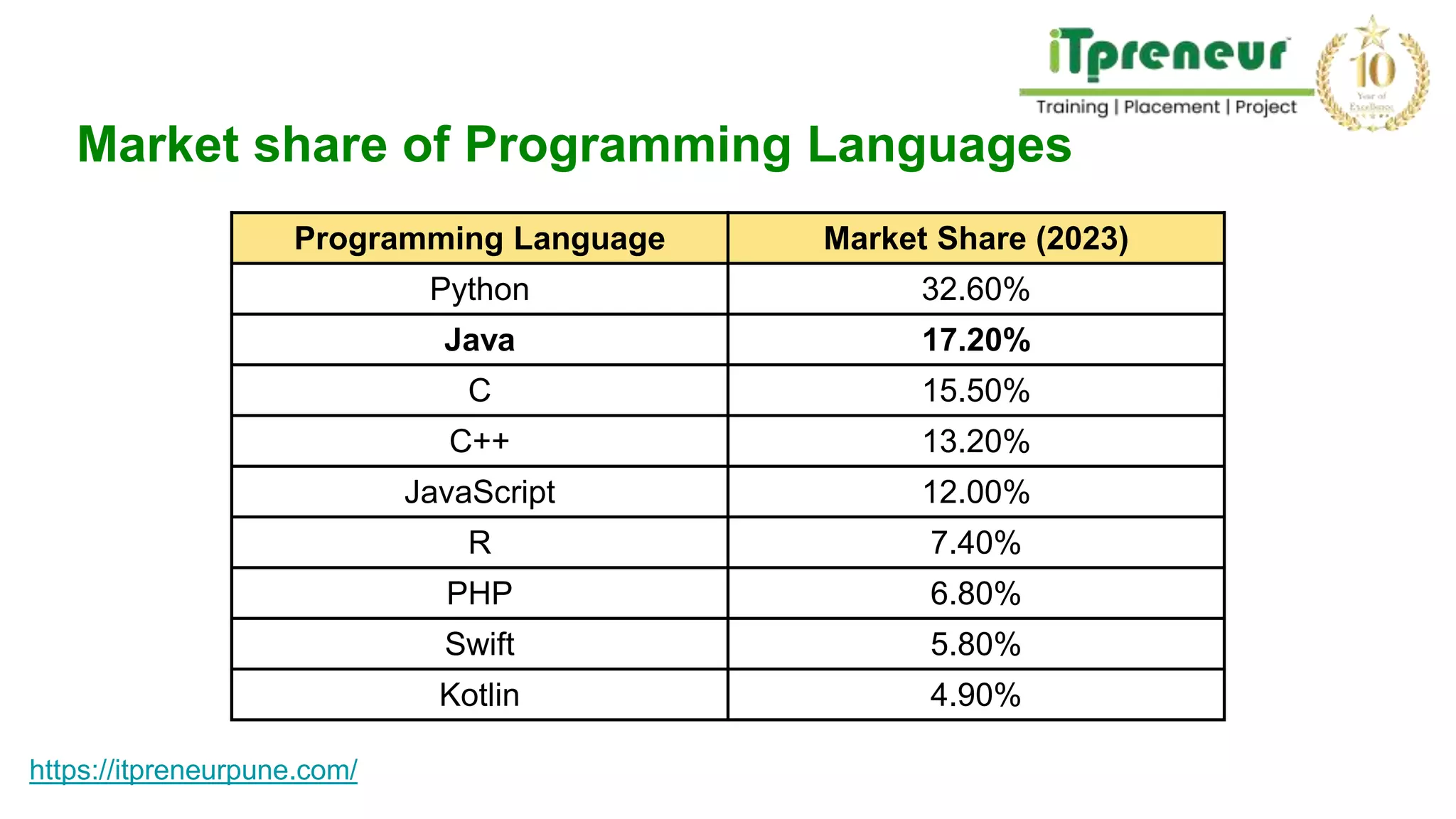 Market share of Programming Languages
https://itpreneurpune.com/
Programming Language Market Share (2023)
Python 32.60%
Java 17.20%
C 15.50%
C++ 13.20%
JavaScript 12.00%
R 7.40%
PHP 6.80%
Swift 5.80%
Kotlin 4.90%
 