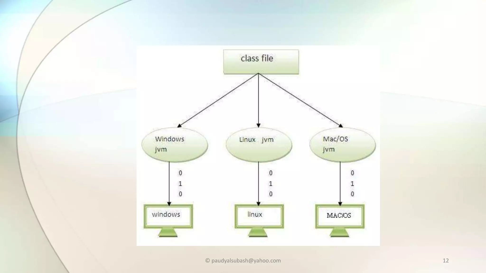 © paudyalsubash@yahoo.com 12
 