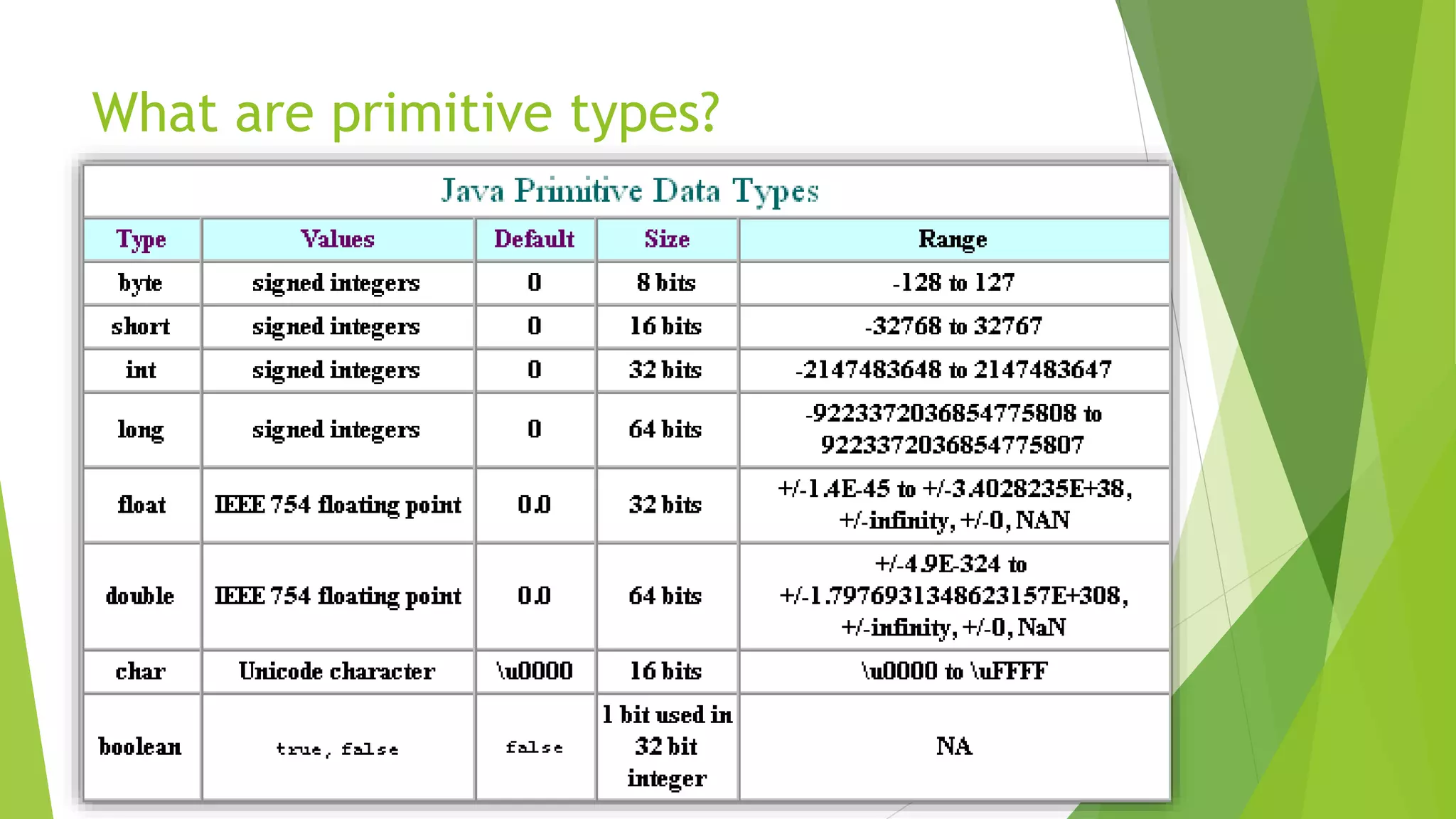 What are primitive types?
 