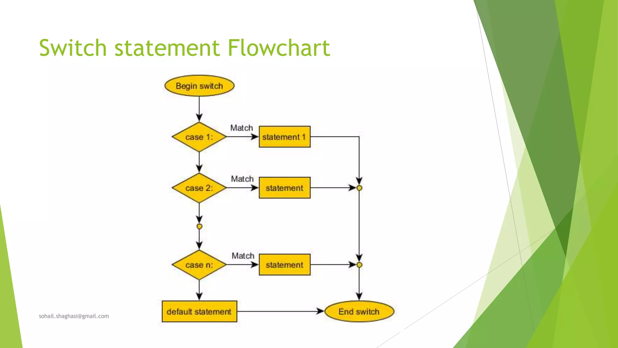 Switch statement Flowchart
sohail.shaghasi@gmail.com
 