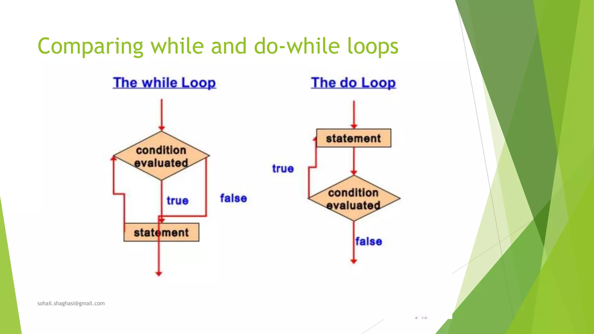 Comparing while and do-while loops
sohail.shaghasi@gmail.com
 