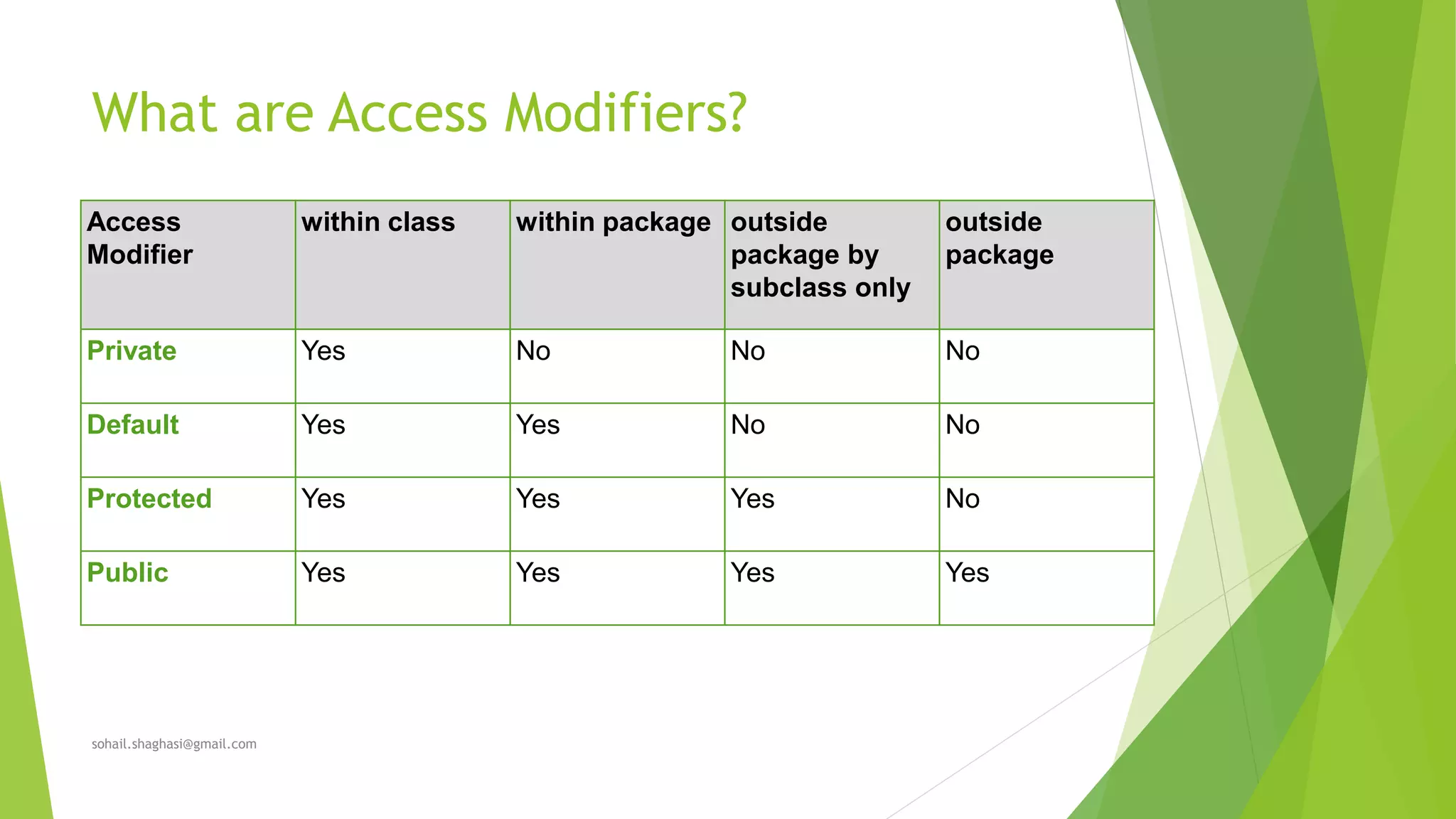 What are Access Modifiers?
Access
Modifier
within class within package outside
package by
subclass only
outside
package
Private Yes No No No
Default Yes Yes No No
Protected Yes Yes Yes No
Public Yes Yes Yes Yes
sohail.shaghasi@gmail.com
 