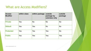 What are Access Modifiers?
Access
Modifier
within class within package outside
package by
subclass only
outside
package
Private Yes No No No
Default Yes Yes No No
Protected Yes Yes Yes No
Public Yes Yes Yes Yes
sohail.shaghasi@gmail.com
 