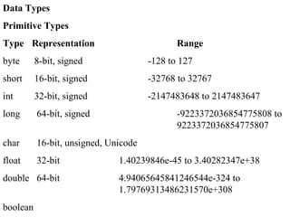 Data Types
Primitive Types
Type Representation Range
byte 8-bit, signed -128 to 127
short 16-bit, signed -32768 to 32767
int 32-bit, signed -2147483648 to 2147483647
long 64-bit, signed -9223372036854775808 to
9223372036854775807
char 16-bit, unsigned, Unicode
float 32-bit 1.40239846e-45 to 3.40282347e+38
double 64-bit 4.94065645841246544e-324 to
1.79769313486231570e+308
boolean
 