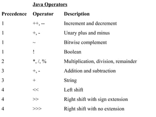 Java Operators
Precedence Operator Description
1 ++, -- Increment and decrement
1 +, - Unary plus and minus
1 ~ Bitwise complement
1 ! Boolean
2 *, /, % Multiplication, division, remainder
3 +, - Addition and subtraction
3 + String
4 << Left shift
4 >> Right shift with sign extension
4 >>> Right shift with no extension
 