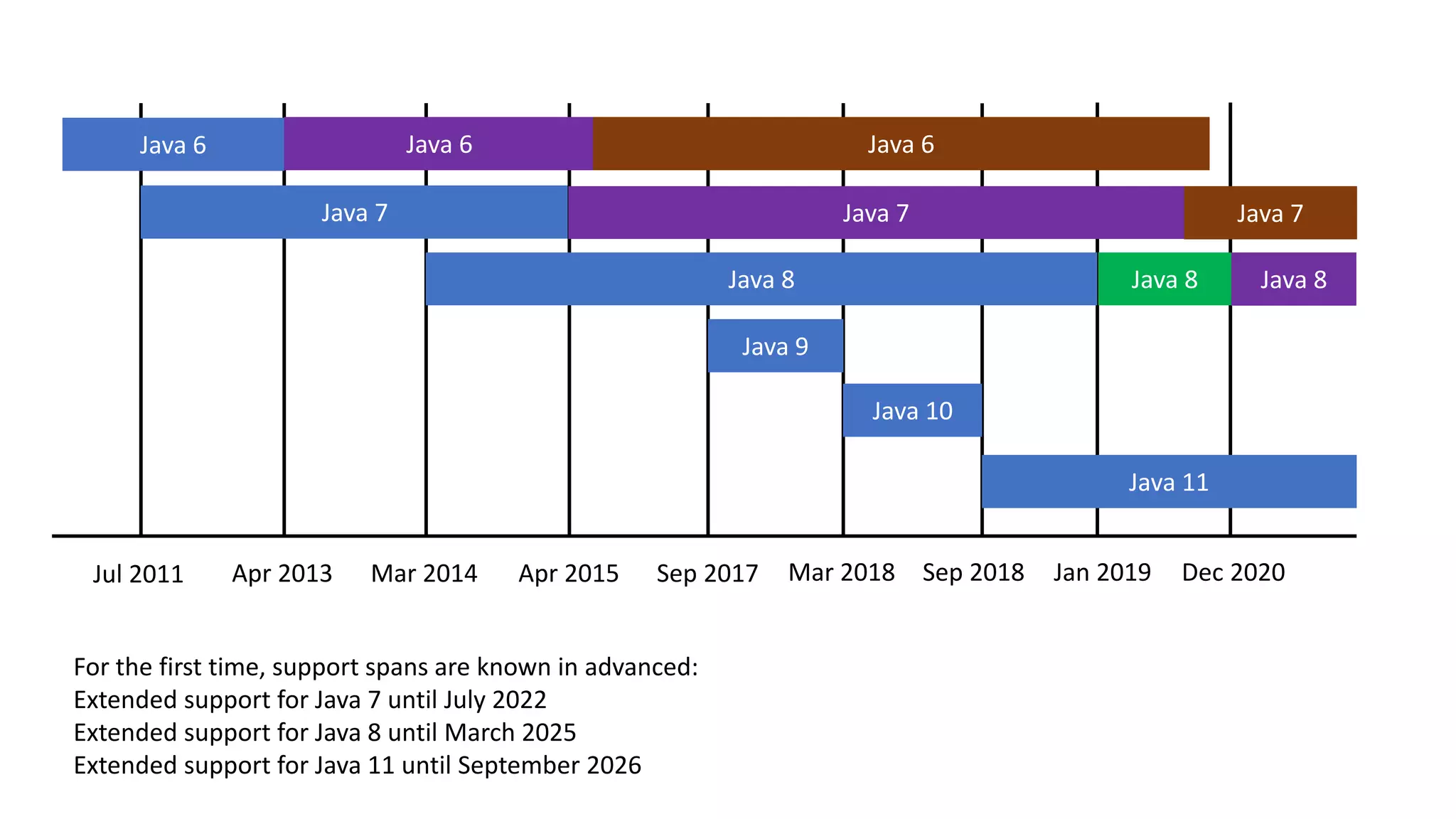 Java 7
Java 6
Jul 2011 Apr 2013 Apr 2015Mar 2014 Sep 2017 Mar 2018 Sep 2018
Java 9
Java 10
Jan 2019
Java 8
Dec 2020
Java 11
Java 8
Java 6
Java 7
Java 8
Java 6
Java 7
For the first time, support spans are known in advanced:
Extended support for Java 7 until July 2022
Extended support for Java 8 until March 2025
Extended support for Java 11 until September 2026
 