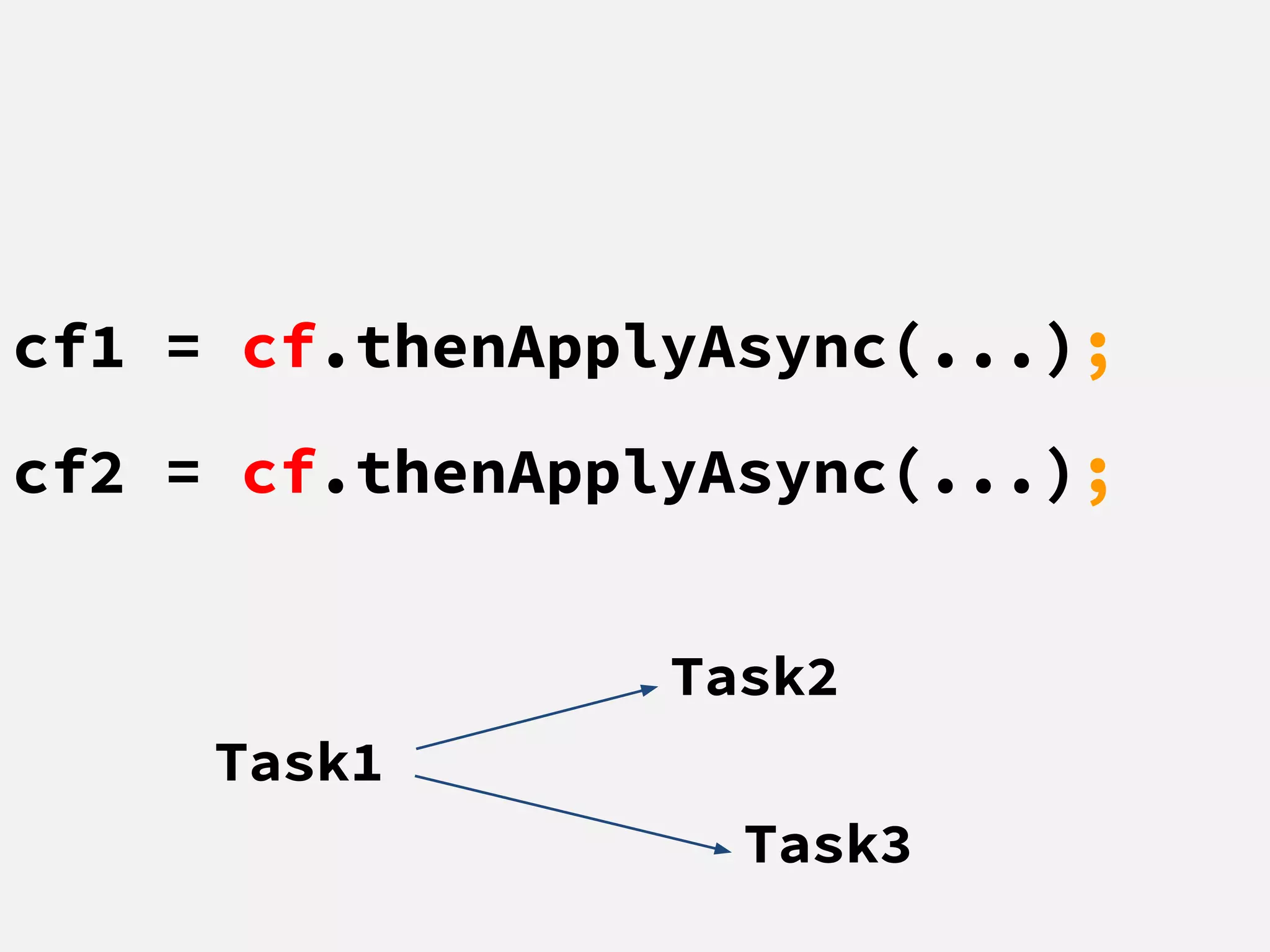 cf1 = cf.thenApplyAsync(...);
cf2 = cf.thenApplyAsync(...);
Task1
Task3
Task2
 