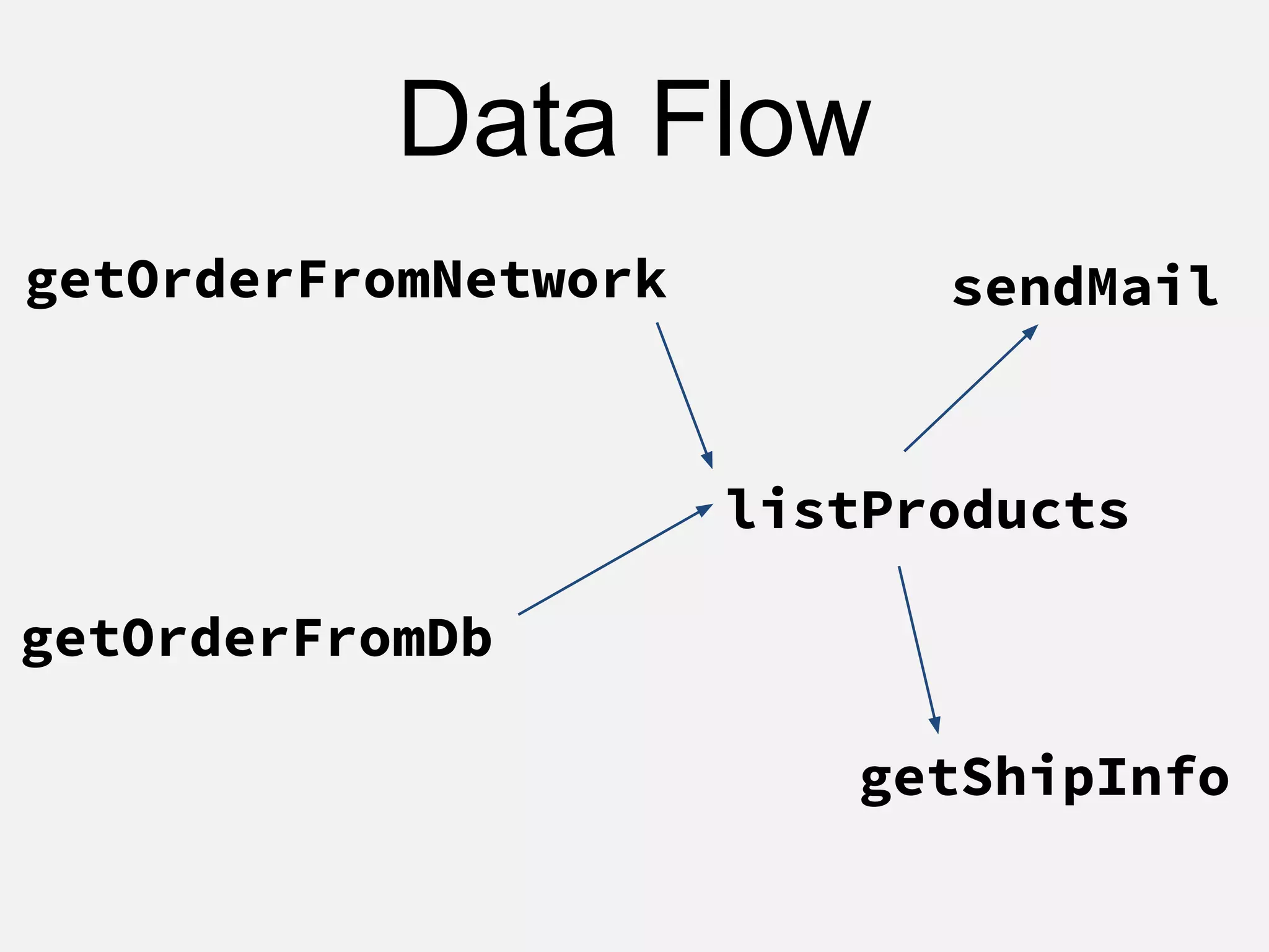 getOrderFromNetwork
getOrderFromDb
listProducts
getShipInfo
Data Flow
sendMail
 