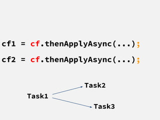 cf1 = cf.thenApplyAsync(...);
cf2 = cf.thenApplyAsync(...);
Task1
Task3
Task2
 