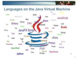 Languages on the Java Virtual Machine
                                                                                     Tea               iScript
 Zigzag                                              JESS                              Jickle
                      Modula-2                                             Lisp
                                        Nice
                                                              CAL                                 JavaScript
          Correlate                                                                  JudoScript
                              Simkin                     Drools
                                                                      Basic
 Icon        Groovy                       Eiffel                                                         Luck
                                                              v-language                     Pascal
                              Prolog              Mini
                      Tcl                                               PLAN               Hojo          Scala
Rexx                        JavaFX Script                                         Funnel
                                                                                                      FScript
             Tiger          Anvil                                     Yassl                       Oberon
    E                                 Smalltalk
             Logo
                              Tiger
                                                                      JHCR                 JRuby
  Ada                            G                                  Scheme                               Sather
                                                  Clojure
 Processing                             Dawn                                      Phobos              Sleep
                            WebL                                  TermWare
                                               LLP                                     Pnuts          Bex Script
             BeanShell                           Forth            PHP
                                        C#                           SALSA
                                                  Yoix                             ObjectScript
                        Jython                                    Piccola                                          29


                                                                                                                        29
 
