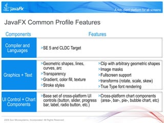 A rich client platform for all screens


 JavaFX Common Profile Features
  Components                                                        Features

  Compiler and                     >SE 5 and CLDC Target
   Languages

                                   >Geometric shapes, lines,            >Clip with arbitrary geometric shapes
                                    curves, arc                         >Image masks
Graphics + Text                    >Transparency                        >Fullscreen support
                                   >Gradient, color fill, texture       >transforms (rotate, scale, skew)
                                   >Stroke styles                       >True Type font rendering

                                   >Base set of cross-platform UI       >Cross-platform chart components
UI Control + Chart                    controls (button, slider, progress (area-, bar-, pie-, bubble chart, etc)
   Components                         bar, label, radio button, etc.)


 2009 Sun Microsystems, Incorporated. All Rights Reserved.
 