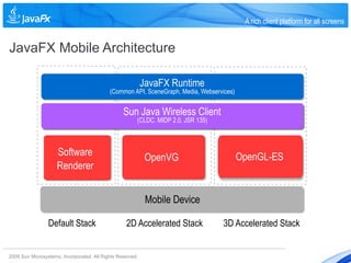 A rich client platform for all screens


JavaFX Mobile Architecture

                                                            JavaFX Runtime
                                            (Common API, SceneGraph, Media, Webservices)


                                                  Sun Java Wireless Client
                                                        (CLDC, MIDP 2.0, JSR 135)



                     Software                                OpenVG                        OpenGL-ES
                     Renderer


                                                             Mobile Device

                 Default Stack                     2D Accelerated Stack             3D Accelerated Stack


2009 Sun Microsystems, Incorporated. All Rights Reserved.
 