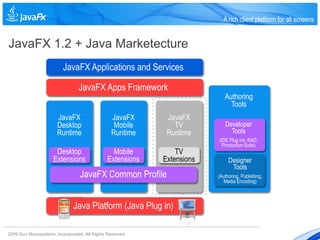 A rich client platform for all screens


JavaFX 1.2 + Java Marketecture
                          JavaFX Applications and Services

                                  JavaFX Apps Framework
                                                                             Authoring
                                                                               Tools
                       JavaFX                     JavaFX      JavaFX
                       Desktop                     Mobile       TV           Developer
                       Runtime                    Runtime     Runtime          Tools
                                                                          (IDE Plug ins, RAD,
                                                                            Production Suite)
                      Desktop                     Mobile         TV
                     Extensions                 Extensions   Extensions        Designer
                                                                                Tools
                                  JavaFX Common Profile                   (Authoring, Publishing,
                                                                             Media Encoding)



                               Java Platform (Java Plug in)

2009 Sun Microsystems, Incorporated. All Rights Reserved.
 
