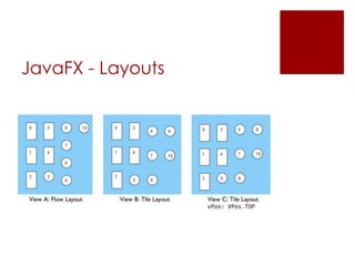 JavaFX - Layouts
 