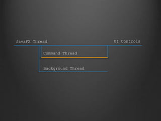 JavaFX Thread
Command Thread
Background Thread
UI Controls
 