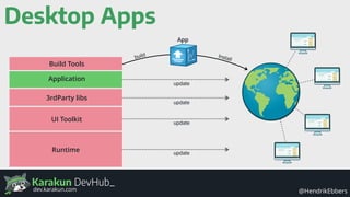 Karakun DevHub_
@HendrikEbbersdev.karakun.com
Desktop Apps
Runtime
UI Toolkit
3rdParty libs
Application
Build Tools
update
update
update
update
App
build Install
 