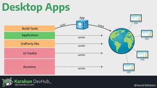 Karakun DevHub_
@HendrikEbbersdev.karakun.com
Desktop Apps
Runtime
UI Toolkit
3rdParty libs
Application
Build Tools
update
update
update
update
App
build Install
 