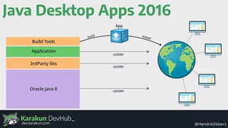 Karakun DevHub_
@HendrikEbbersdev.karakun.com
Java Desktop Apps 2016
Oracle Java 8
3rdParty libs
Application
Build Tools
update
update
update
App
build Install
 