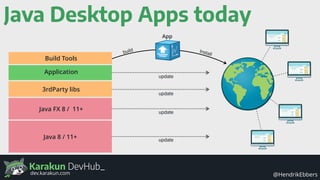 Karakun DevHub_
@HendrikEbbersdev.karakun.com
Java Desktop Apps today
Java 8 / 11+
Java FX 8 / 11+
3rdParty libs
Application
Build Tools
update
update
update
update
App
build Install
 