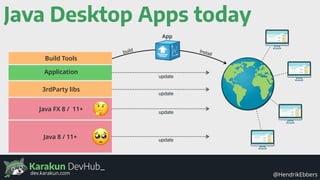 Karakun DevHub_
@HendrikEbbersdev.karakun.com
Java Desktop Apps today
Java 8 / 11+
Java FX 8 / 11+
3rdParty libs
Application
Build Tools
update
update
update
update
App
build Install
 
