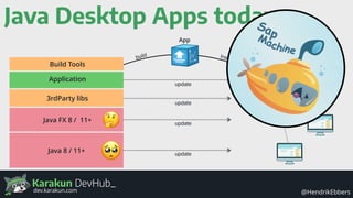 Karakun DevHub_
@HendrikEbbersdev.karakun.com
Java Desktop Apps today
Java 8 / 11+
Java FX 8 / 11+
3rdParty libs
Application
Build Tools
update
update
update
update
App
build Install
 