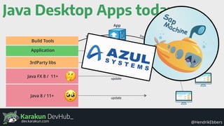 Karakun DevHub_
@HendrikEbbersdev.karakun.com
Java Desktop Apps today
Java 8 / 11+
Java FX 8 / 11+
3rdParty libs
Application
Build Tools
update
update
update
update
App
build Install
 