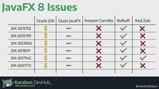 Karakun DevHub_
@HendrikEbbersdev.karakun.com
JavaFX 8 Issues
Azul ZuluOracle JDK Amazon CorrettoGluon JavaFX
JDK-8215702
Bellsoft
JDK-8215799
JDK-8213806
JDK-8218611
JDK-8217942
JDK-8207772
 