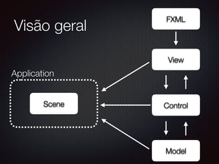 Visão geral
Scene
FXML
Control
View
Model
Application
 