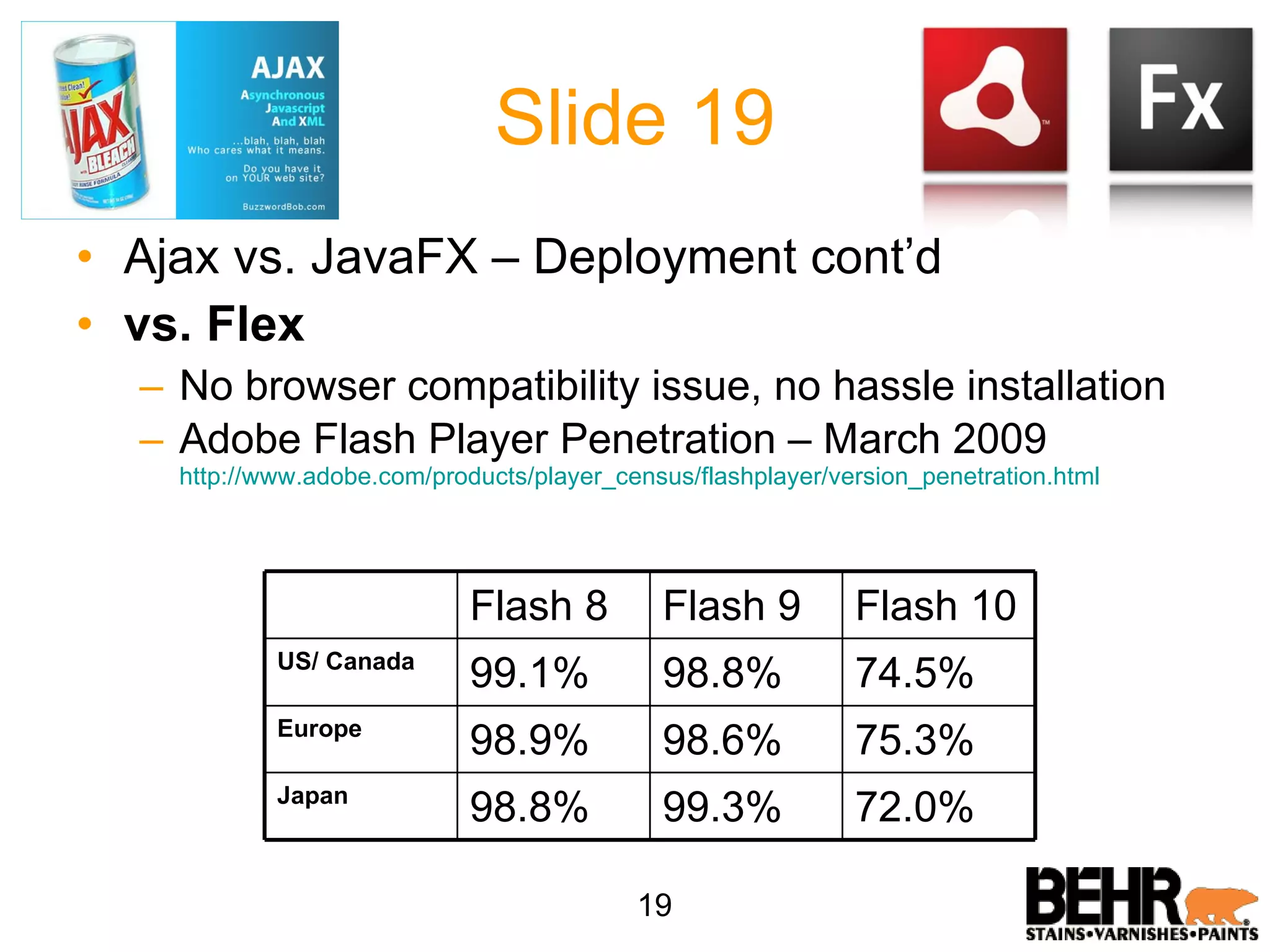 Slide 19 Ajax vs. JavaFX – Deployment cont’d vs. Flex No browser compatibility issue, no hassle installation Adobe Flash Player Penetration – March 2009 http://www.adobe.com/products/player_census/flashplayer/version_penetration.html 19 72.0% 99.3% 98.8% Japan 75.3% 98.6% 98.9% Europe 74.5% 98.8% 99.1% US/ Canada Flash 10 Flash 9 Flash 8 
