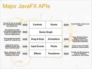 Major JavaFX APIs
139
Customizable, easy to use
charts.Controls Charts
Animations
Effects Transforms
Paints
Drag & Drop
Input Events
Full set of rich UI controls
for a productive out of the
box experience.
Scenegraph provides
convenient programming
model for graphical and
business applications
Scenegraph has built-in
support for drag & drop
Support for mouse,
keyboard, touch, and
input method events
Blurs, reflections, drop
shadows, glows, inner
shadows, and more
Super flexible timeline
based animations,
animating along a path,
and simple transitions
Colors, linear and radial
gradients, texture paints
Full 2D and 3D transforms
such as rotations,
translations, and scaling
Scene Graph
 