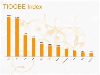 TIOOBE Index
17
Java
C
C
++
PH
P
Basic
C
#
Python
O
bjective
C
Perl
R
uby
JavaScript
1.6650
1.9070
2.4470
3.3680
4.5830
5.0160
5.7970
8.3700
9.8120
17.1470
17.9150
 