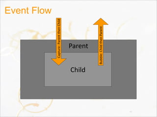 Event Flow
46
Parent
Child
Capture:	
  Parent	
  then	
  Child
Bubble:	
  Child	
  then	
  Parent
 
