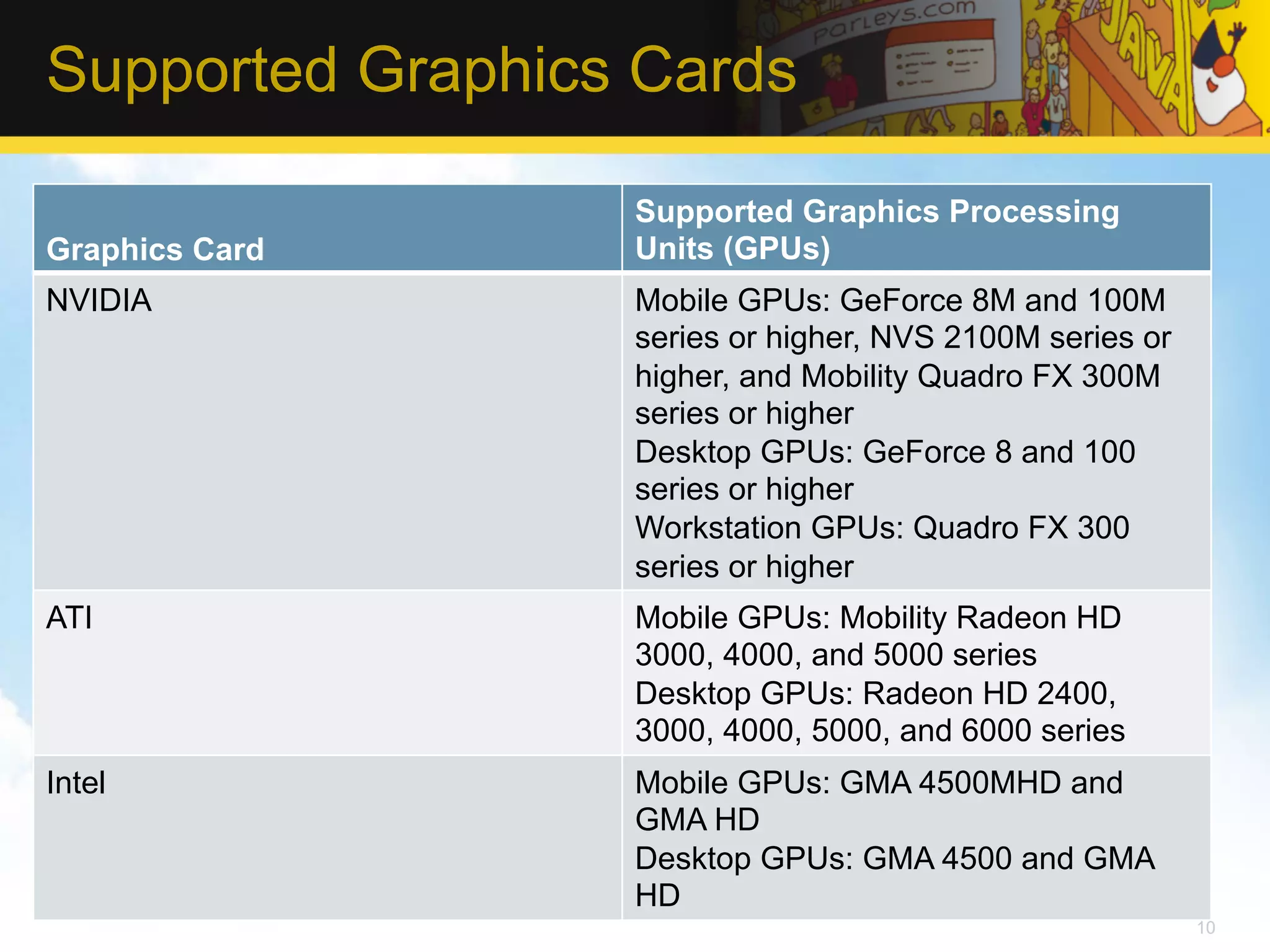 Supported Graphics Cards Supported Graphics Processing Graphics Card Units (GPUs) NVIDIA Mobile GPUs: GeForce 8M and 100M series or higher, NVS 2100M series or higher, and Mobility Quadro FX 300M series or higher Desktop GPUs: GeForce 8 and 100 series or higher Workstation GPUs: Quadro FX 300 series or higher ATI Mobile GPUs: Mobility Radeon HD 3000, 4000, and 5000 series Desktop GPUs: Radeon HD 2400, 3000, 4000, 5000, and 6000 series Intel Mobile GPUs: GMA 4500MHD and GMA HD Desktop GPUs: GMA 4500 and GMA HD 10 