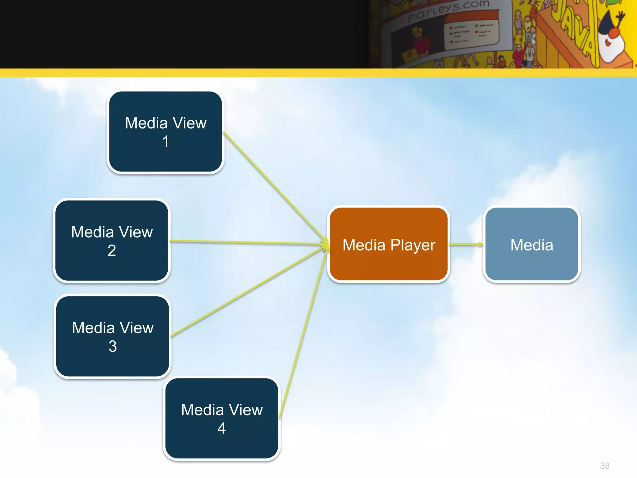 Media View 1 Media View 2 Media Player Media Media View 3 Media View 4 38 