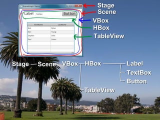 Stage
                        Stage
                        Scene
                        Scene
                       VBox
                       VBox
                       HBox
                       HBox
                       TableView
                       TableView



Stage
Stage   Scene VBox
        Scene VBox   HBox
                     HBox          Label
                                   Label
                                   TextBox
                                   TextBox
                                   Button
                                   Button
                     TableView
                     TableView
 