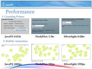 Performance
JavaFX: 0.412s
1. Counting Primes
Flash/Flex: 1.34s Silverlight: 0.426s
JavaFX: 182fps Flash/Flex: 52fps Silve...