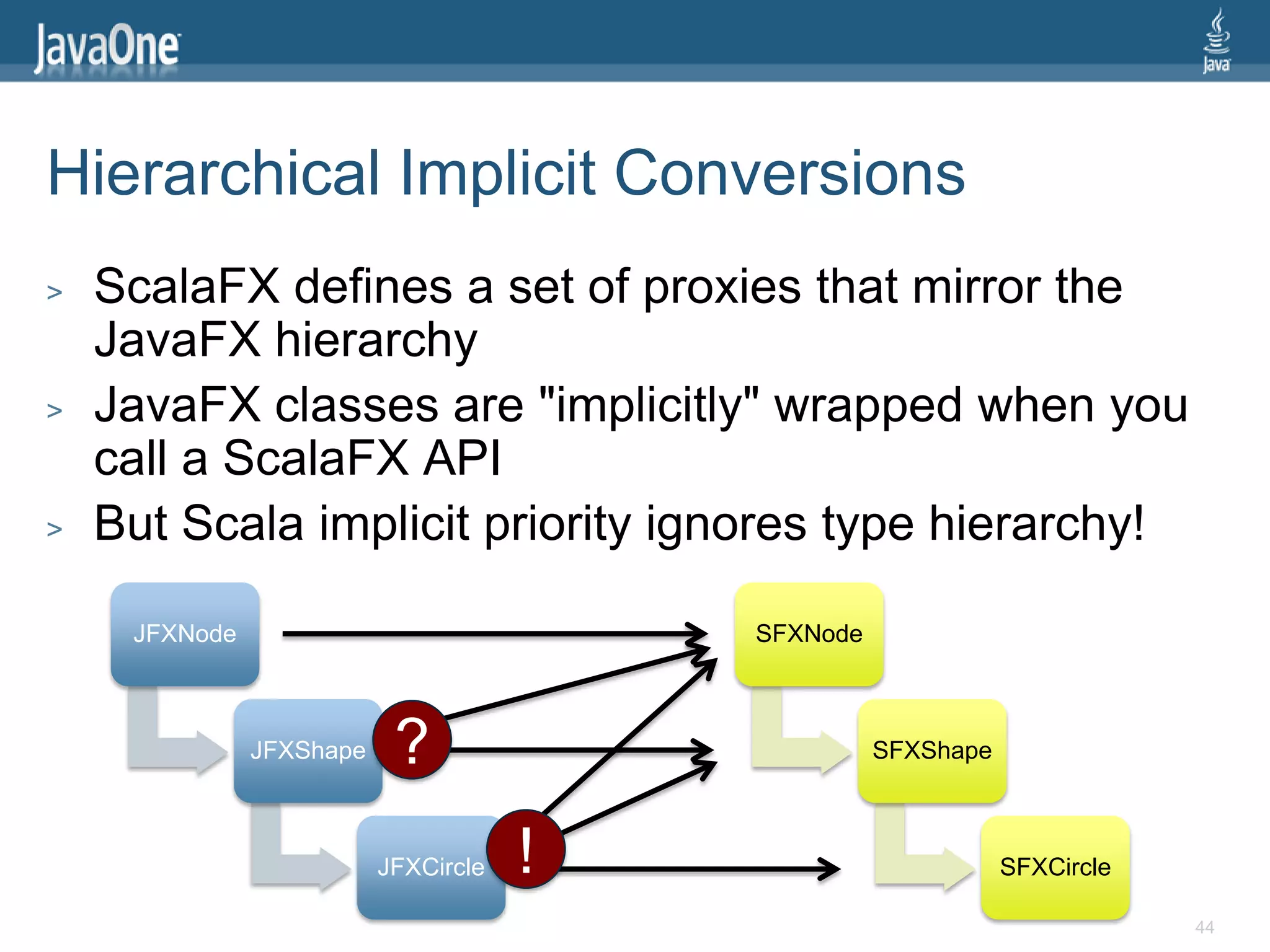 Hierarchical Implicit Conversions
>   ScalaFX defines a set of proxies that mirror the
    JavaFX hierarchy
>   JavaFX classes are "implicitly" wrapped when you
    call a ScalaFX API
>   But Scala implicit priority ignores type hierarchy!

     JFXNode                              SFXNode



               JFXShape    ?                        SFXShape



                          JFXCircle   !                        SFXCircle

                                                                           44
 